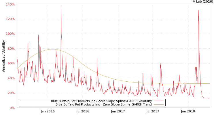 graph of Blue Buffalo Pet Products Inc S0GARCH