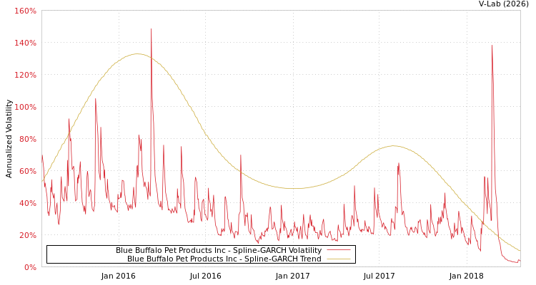 graph of Blue Buffalo Pet Products Inc SGARCH