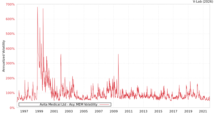 graph of Avita Medical Ltd AMEM