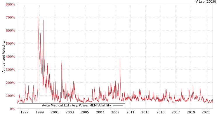 graph of Avita Medical Ltd APMEM
