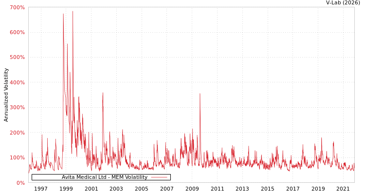 graph of Avita Medical Ltd MEM