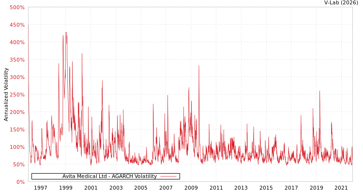 graph of Avita Medical Ltd AGARCH