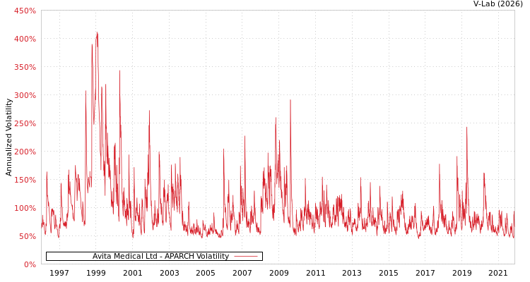 graph of Avita Medical Ltd APARCH
