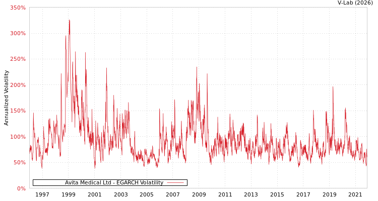 graph of Avita Medical Ltd EGARCH