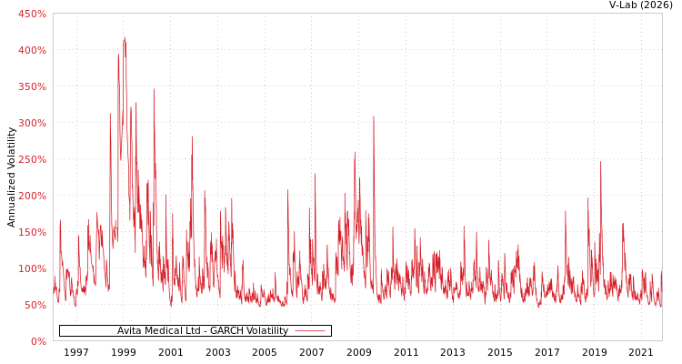 graph of Avita Medical Ltd GARCH