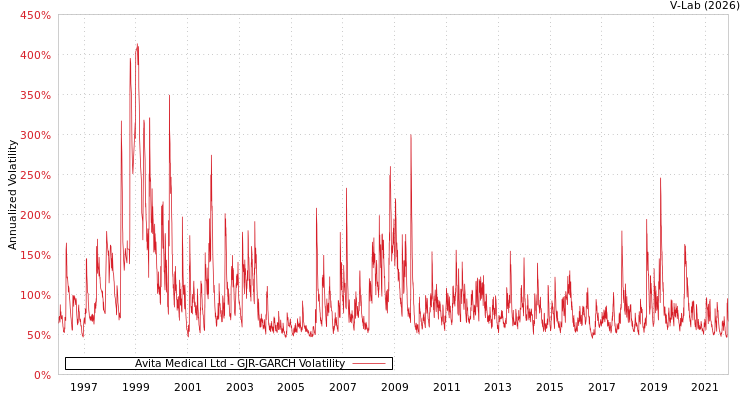 graph of Avita Medical Ltd GJR-GARCH