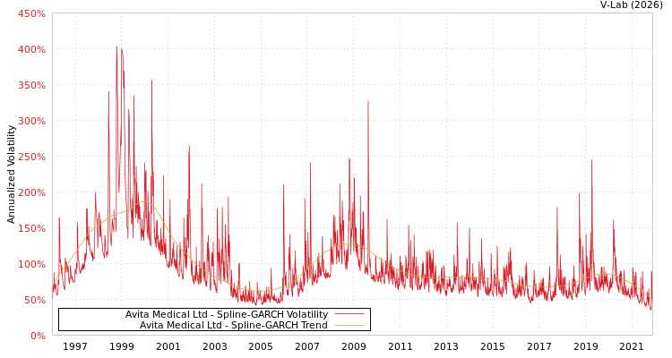 graph of Avita Medical Ltd SGARCH