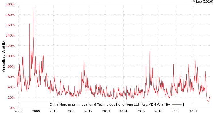 graph of China Merchants Innovation & Technology Hong Kong Ltd AMEM