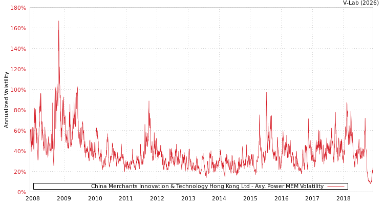 graph of China Merchants Innovation & Technology Hong Kong Ltd APMEM