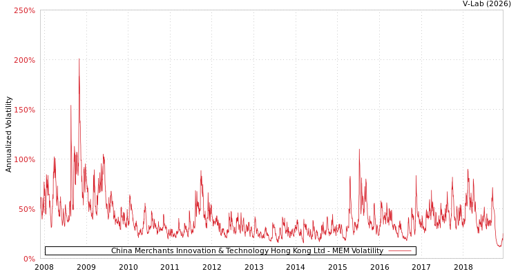 graph of China Merchants Innovation & Technology Hong Kong Ltd MEM