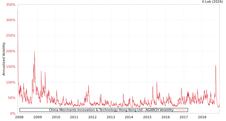 graph of China Merchants Innovation & Technology Hong Kong Ltd AGARCH
