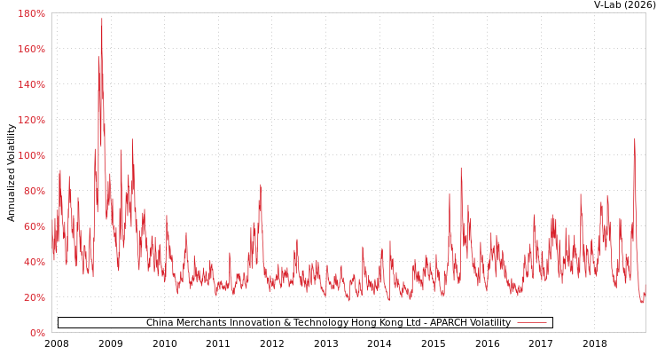 graph of China Merchants Innovation & Technology Hong Kong Ltd APARCH