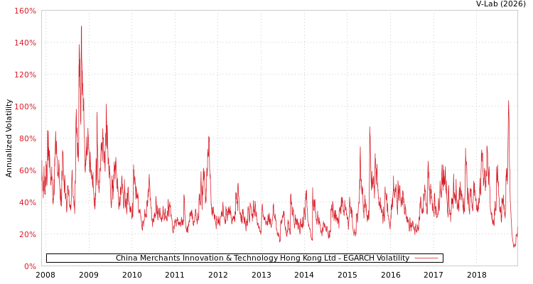 graph of China Merchants Innovation & Technology Hong Kong Ltd EGARCH