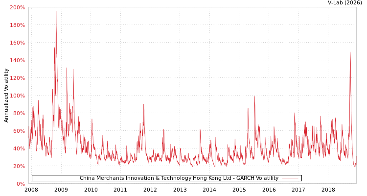 graph of China Merchants Innovation & Technology Hong Kong Ltd GARCH