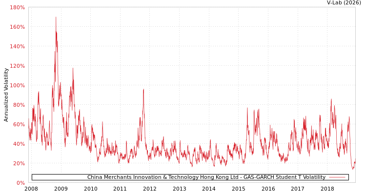 graph of China Merchants Innovation & Technology Hong Kong Ltd GAS-GARCH-T