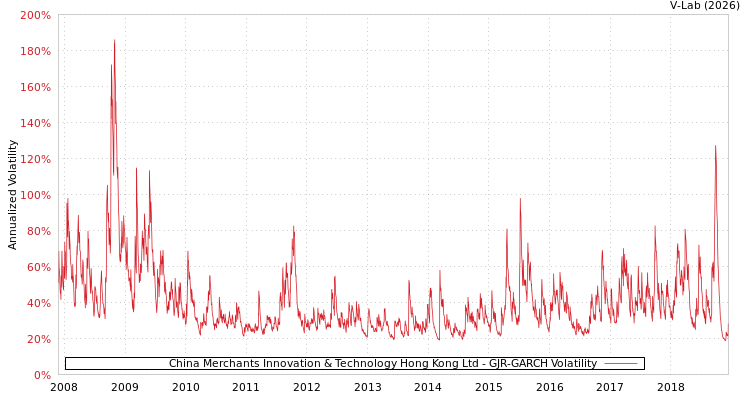 graph of China Merchants Innovation & Technology Hong Kong Ltd GJR-GARCH
