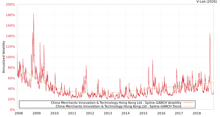 graph of China Merchants Innovation & Technology Hong Kong Ltd SGARCH