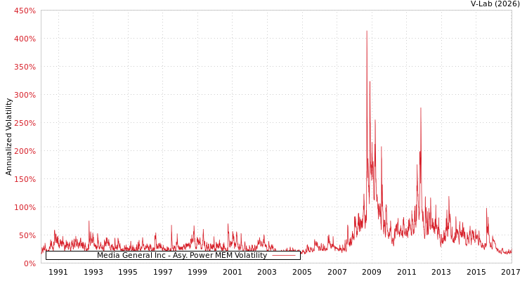 graph of Media General Inc APMEM