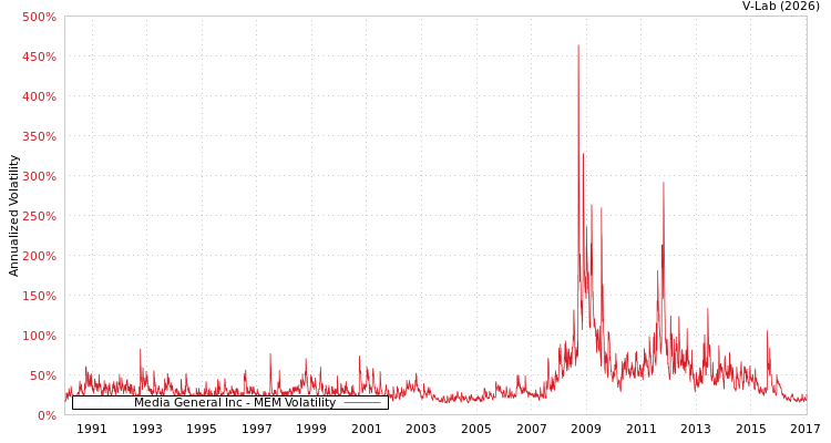 graph of Media General Inc MEM