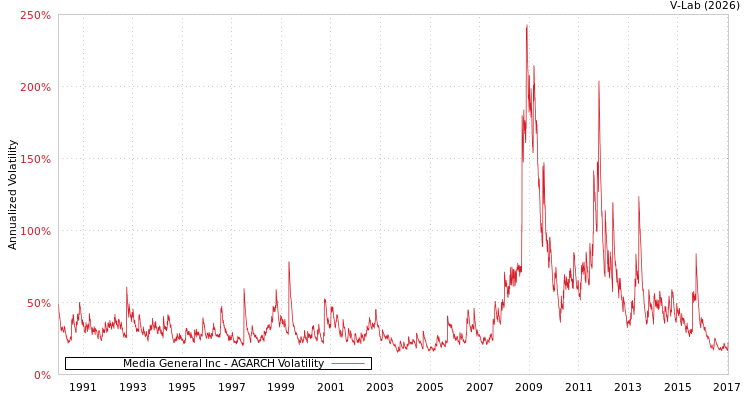 graph of Media General Inc AGARCH