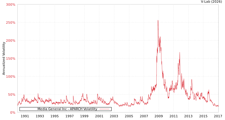graph of Media General Inc APARCH
