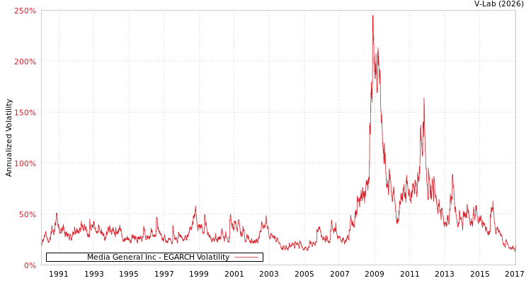 graph of Media General Inc EGARCH