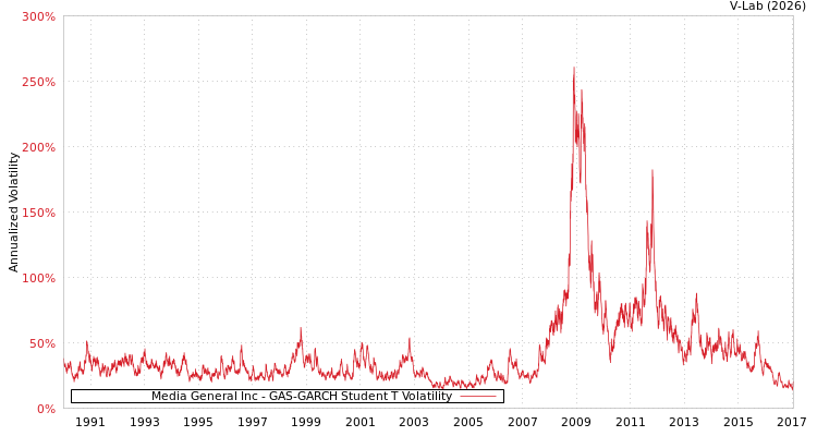 graph of Media General Inc GAS-GARCH-T