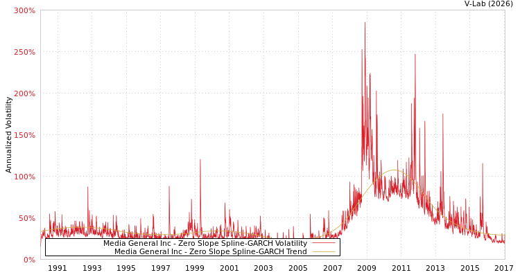 graph of Media General Inc S0GARCH