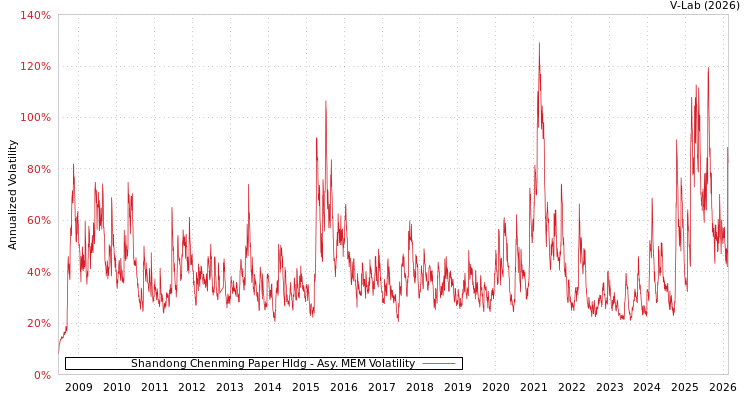 graph of Shandong Chenming Paper Hldg AMEM