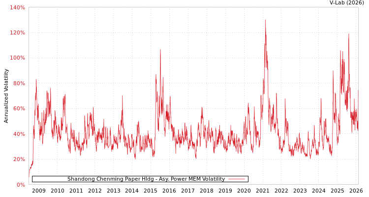 graph of Shandong Chenming Paper Hldg APMEM