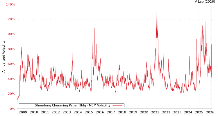 graph of Shandong Chenming Paper Hldg MEM