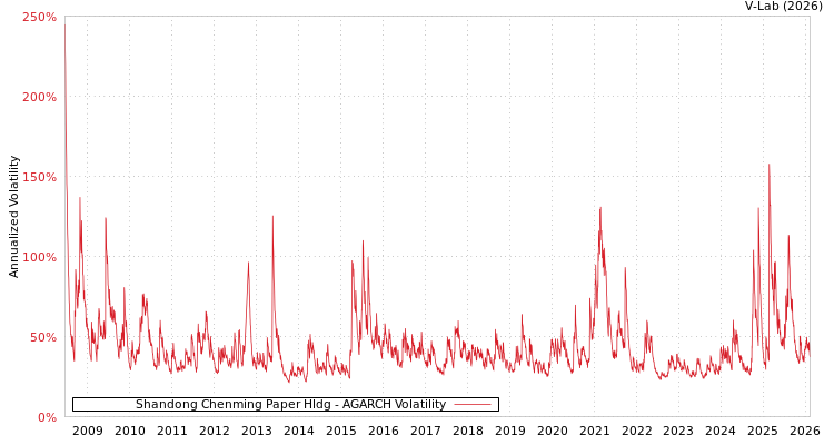 graph of Shandong Chenming Paper Hldg AGARCH