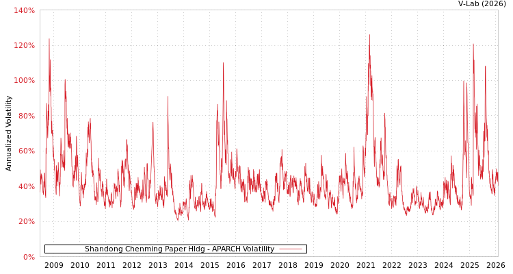 graph of Shandong Chenming Paper Hldg APARCH