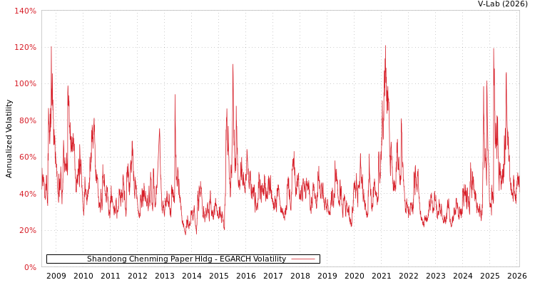 graph of Shandong Chenming Paper Hldg EGARCH