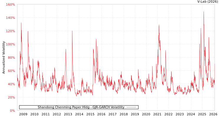 graph of Shandong Chenming Paper Hldg GJR-GARCH