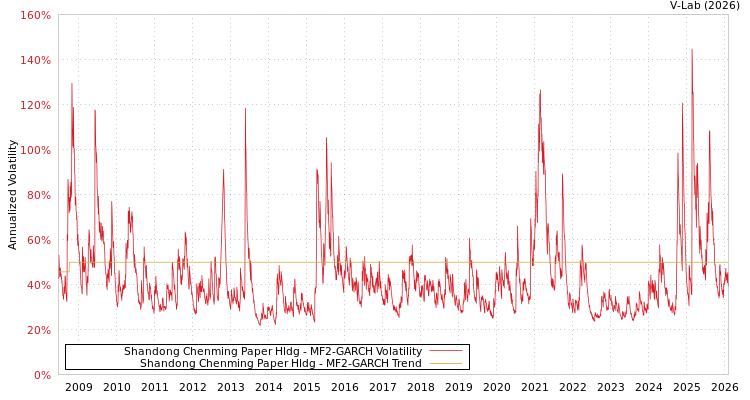 graph of Shandong Chenming Paper Hldg MF2-GARCH
