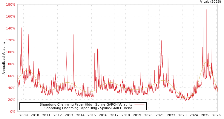 graph of Shandong Chenming Paper Hldg SGARCH