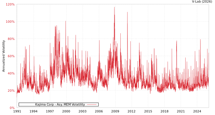 graph of Kajima Corp AMEM