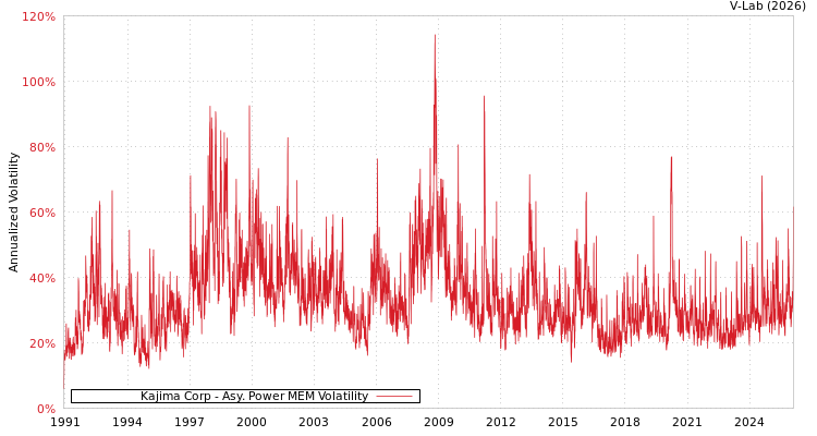 graph of 日本鹿岛建设公司 APMEM