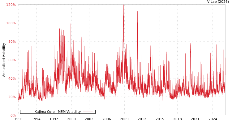 graph of Kajima Corp MEM