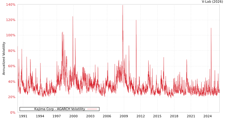 graph of Kajima Corp AGARCH