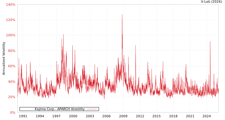 graph of Kajima Corp APARCH