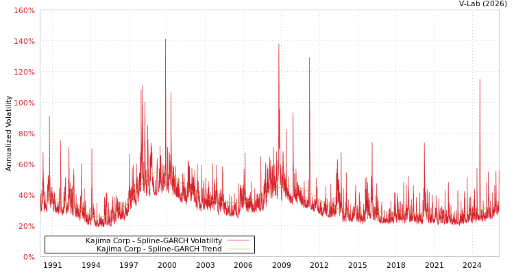 graph of 日本鹿岛建设公司 SGARCH