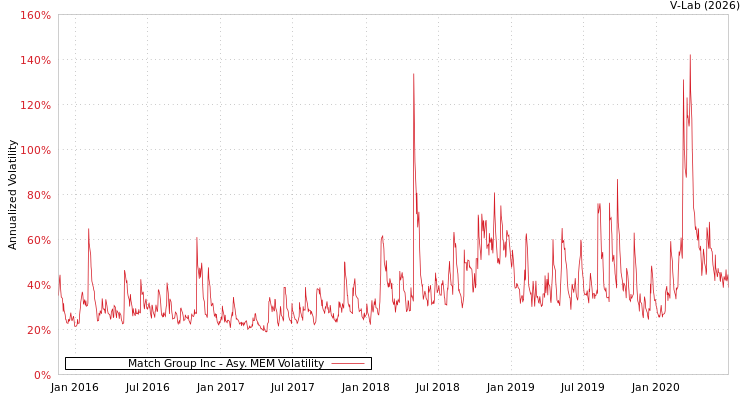 graph of Match Group Inc AMEM