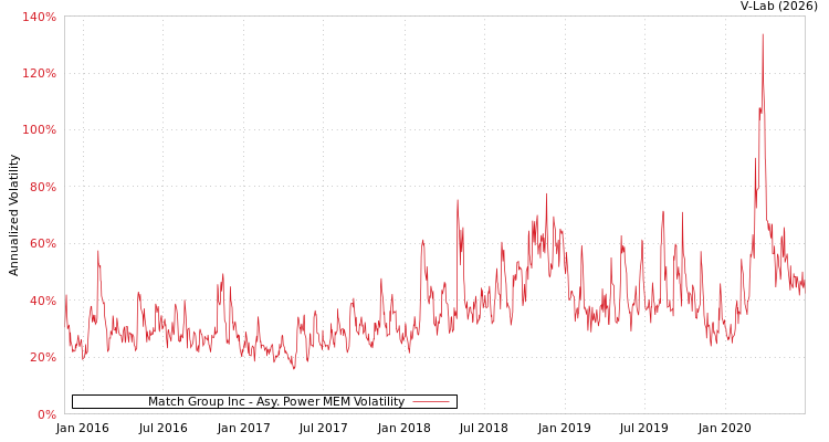 graph of Match Group Inc APMEM