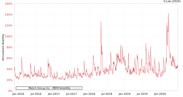 graph of Match Group Inc MEM