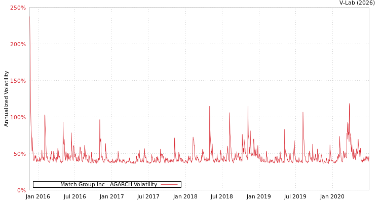 graph of Match Group Inc AGARCH