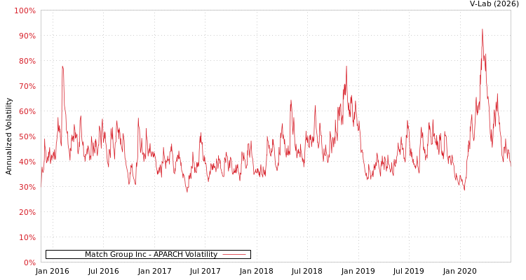 graph of Match Group Inc APARCH