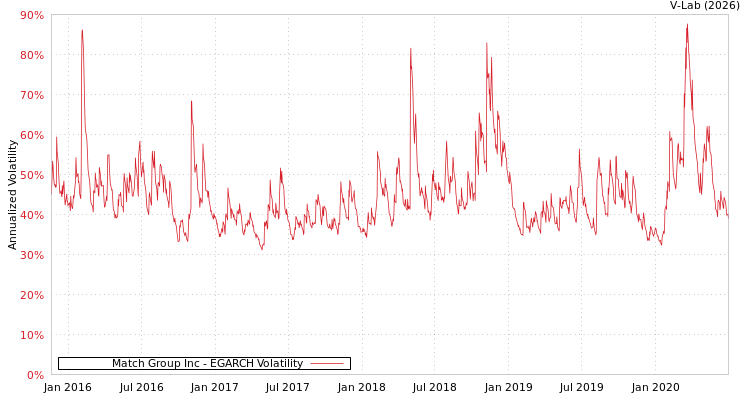 graph of Match Group Inc EGARCH