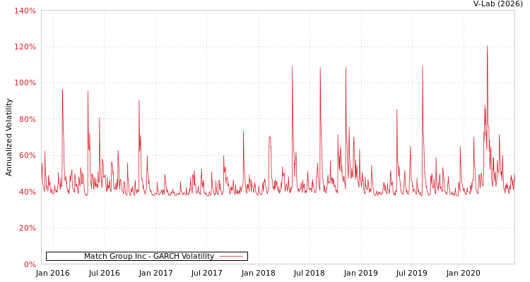 graph of Match Group Inc GARCH